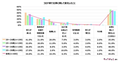 20代～30代のノンデスクワーカー女性400人に聞いた、 「コロナ禍での変化に関する調査」 3人に1人が「異業種転職(キャリチェン)したい」と回答　 理由は収入面のほか、「新しいことに挑戦したい」と変化に意欲的！