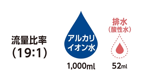 業界トップクラスの流量比率