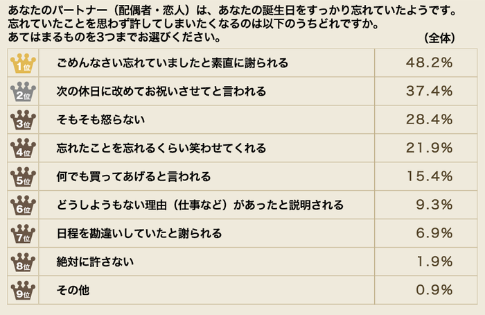 誕生日を忘れた全体回答