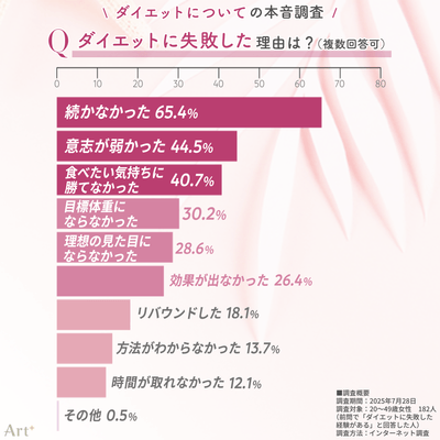 画像4(ダイエット失敗の理由は?)