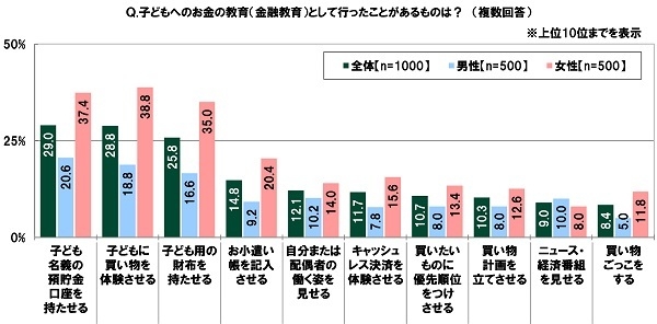 子どもへのお金の教育（金融教育）として行ったことがあるものは？