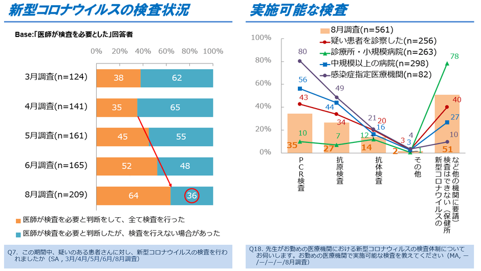 図5．検査状況、実施可能な検査