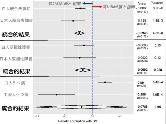 統合失調症のリスクと生まれ持った「やせ傾向」は関係する？ 体型と精神疾患