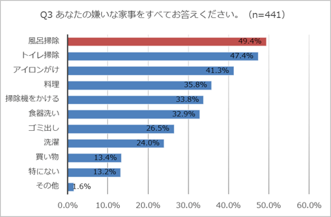 参考データ_嫌いな家事