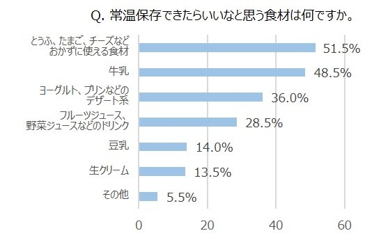 Q. 常温保存できたらいいなと思う食材は何ですか。