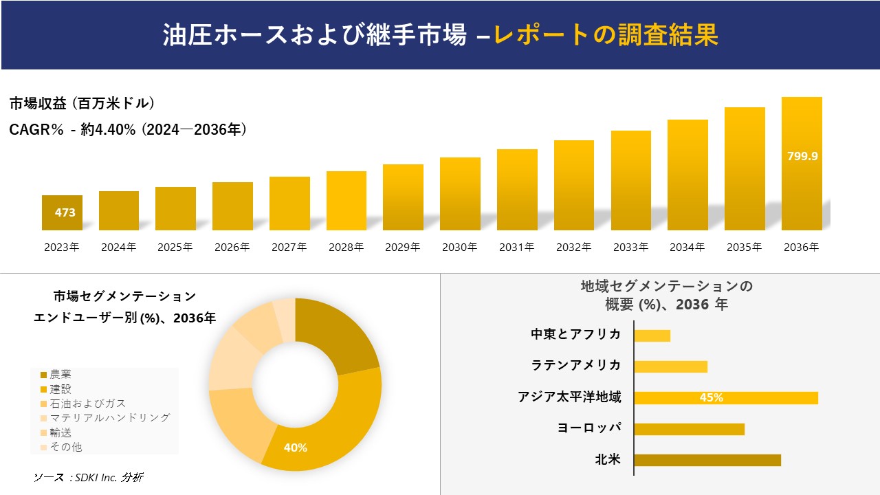 油圧ホースおよび継手市場の発展、傾向、需要、成長分析および予測 2024―2036 年
