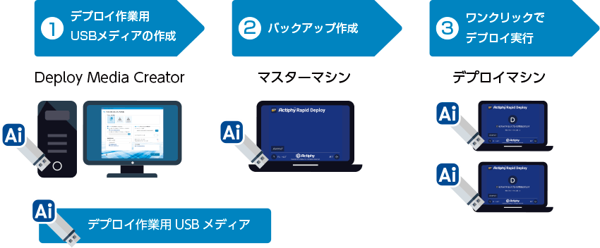 ワンクリックデプロイ