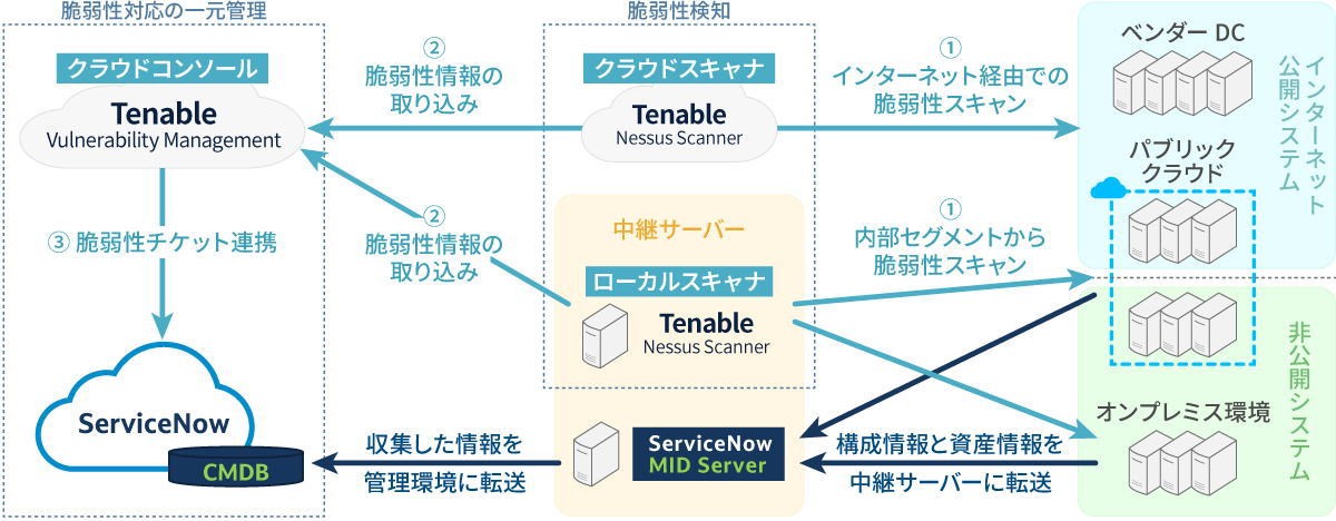 「Tenable」が変えた十六銀行の脆弱性対応