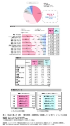 ＜賞味期限と消費期限に関する意識調査＞　 購入時は約8割、食べるときは7割近くが 賞味期限・消費期限を意識