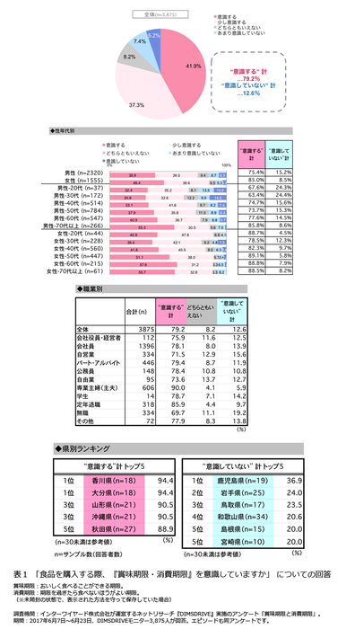 表1「食品を購入する際、『賞味期限・消費期限』を意識していますか」についての回答