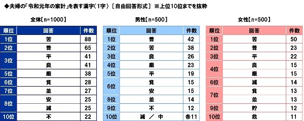 夫婦の「令和元年の家計」を表す漢字