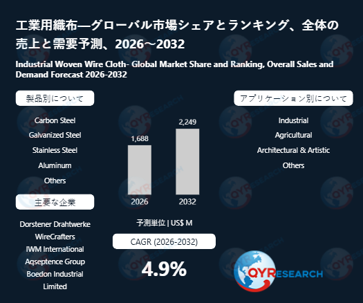 工業用織布市場規模推移：2026年1688百万米ドルから2032年2249百万米ドルへ拡大