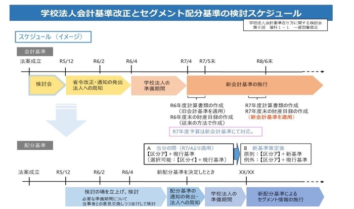 出典：文部科学省「学校法人会計基準の在り方に関する検討会（令和5年度）