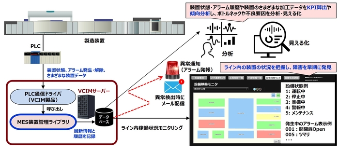 「MES装置管理ライブラリ」を活用したデータ利活用事例