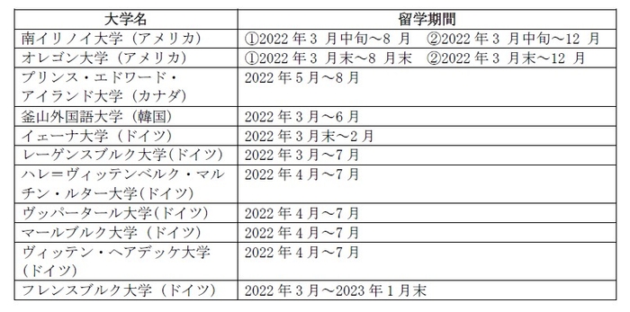 募集を再開した留学プログラム一覧