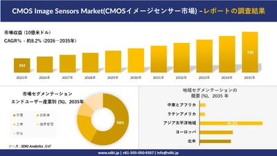 CMOS IMAGE SENSORS MARKET(CMOSイメージセンサー市場)：市場傾向、需要、成長分析、および2026－2035年の予測