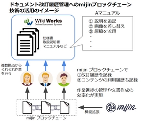 業界初！マニュアルや企業内ドキュメントの 改訂履歴管理と恒久記録に、ブロックチェーン技術の適用を検証