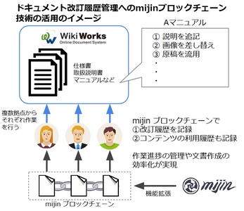 業界初！マニュアルや企業内ドキュメントの 改訂履歴管理と恒久記録に、ブロックチェーン技術の適用を検証