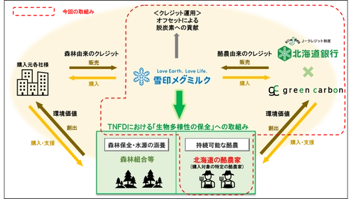 雪印メグミルク　持続可能な酪農生産への貢献　酪農由来のＪ-クレジット活用を開始
