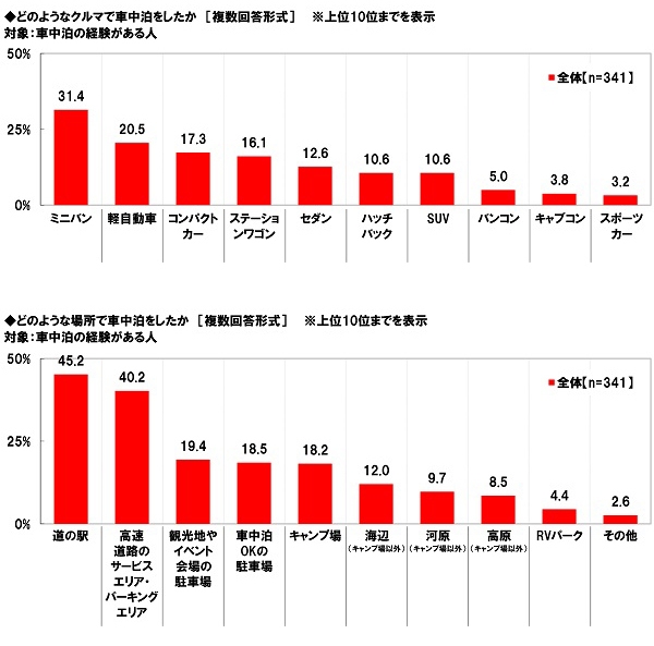 どのようなクルマで車中泊をしたか／どのような場所で車中泊をしたか