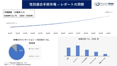 性別適合手術市場調査の発展、傾向、需要、成長分析および予測2024―2036年