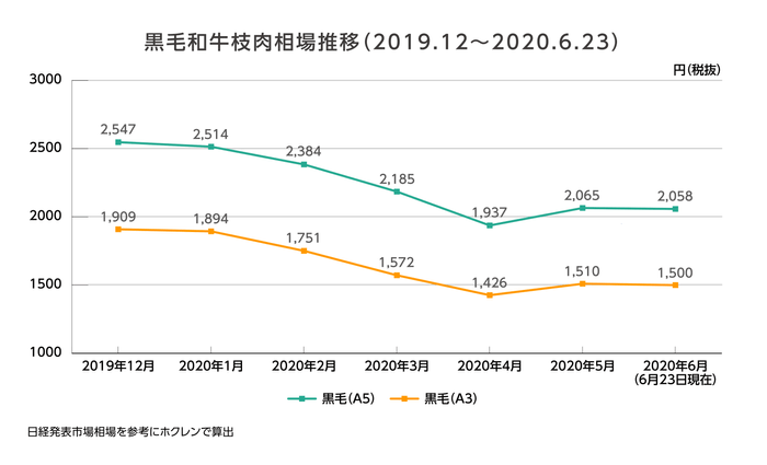 黒毛和牛枝肉相場推移_日経発表市場相場を参考にホクレンで算出