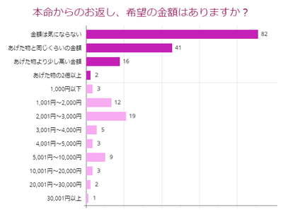 本命からのお返し希望金額は?