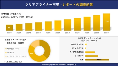 クリアアライナー市場の発展、傾向、需要、成長分析および予測2026－2035年