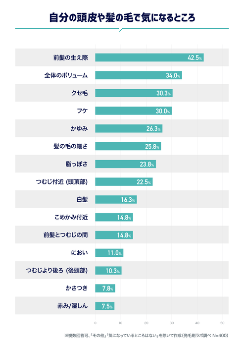 自分の頭皮や髪の毛で気になるところ