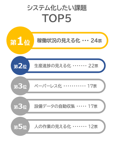 システム化したい課題TOP5