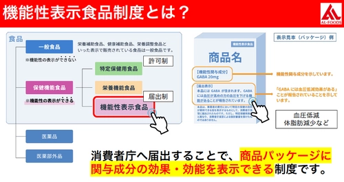 ＜2人に1人が機能性チョコレートを求めている！？＞ 健康意識の高い消費者に人気の機能性表示食品　 どうやって開発すれば！？ 2024年3月6日よりAL-FOODS株式会社が 機能性表示食品の開発フルサポートサービス 「キノサポ(TM)」運営を開始