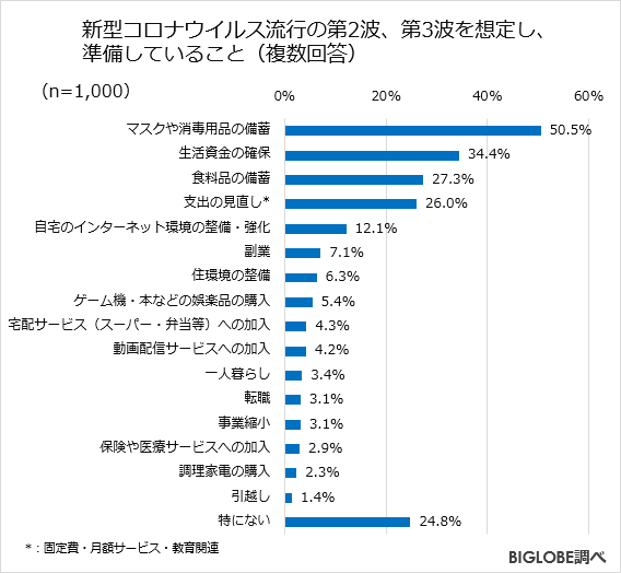 新型コロナウイルス流行の第2波、第3波を想定し、準備していること