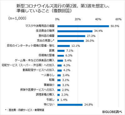 新型コロナウイルス流行の第2波、第3波を想定し、準備していること
