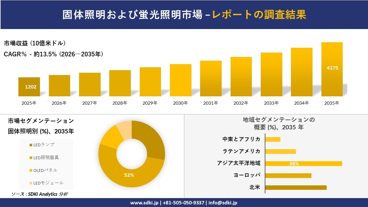 固体照明および蛍光照明市場レポート概要