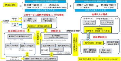 地域活性化を目的とした 「地域DX化支援事業」に関する事業協定を締結