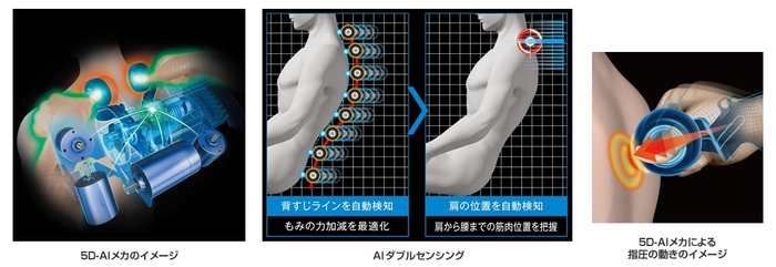 「5D-AIメカ」と「AIダブルセンシング」