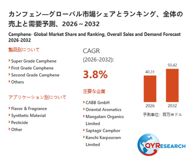上記の図表/データは、QYResearchの最新レポート「カンフェン―グローバル市場シェアとランキング、全体の売上と需要予測、2026~2032」から引用されています。