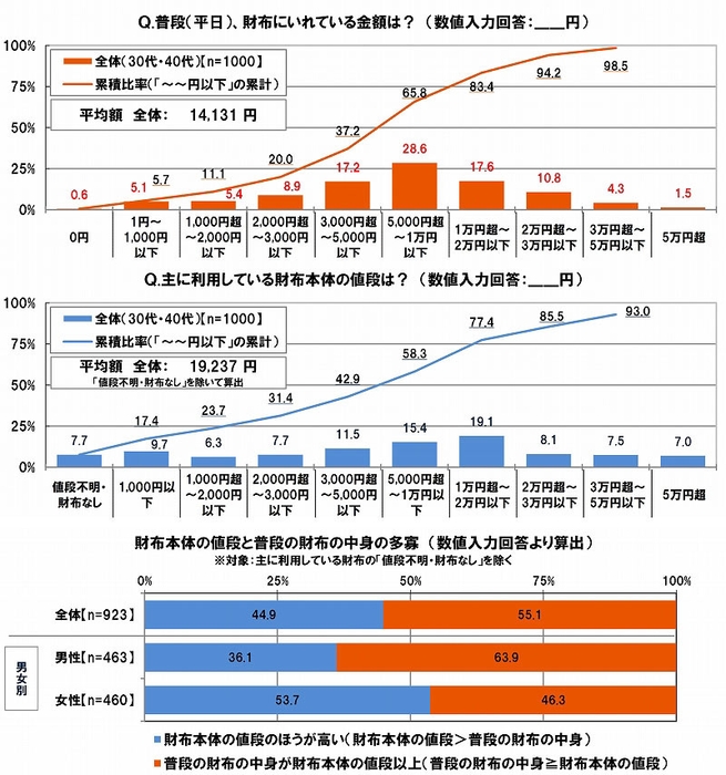 財布の中身と財布本体