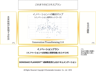 ビジネスプランをイノベーションプランにバージョンアップする SONOSAKI PLANNING(TM) 2.1を提供開始