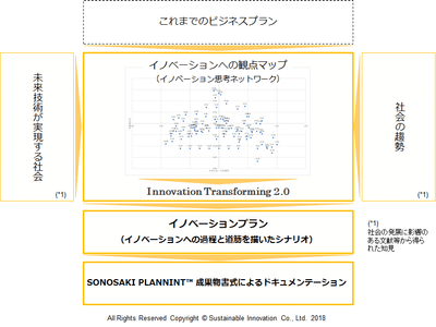 Fig1 SONOSAKI PLANNING(TM) 2.1 サービス体系