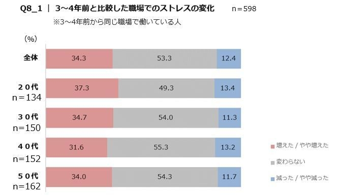 Q8_1 3~4年前と比較した職場でのストレスの変化