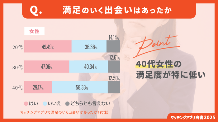 マッチングアプリで満足のいく出会いはあったか