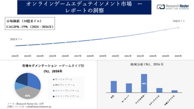 オンラインゲームエデュテインメント市場調査の発展、傾向、需要、成長分析および予測2024―2036年