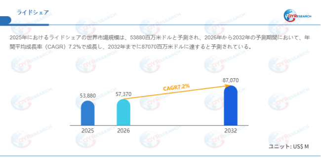 データ出典:QYResearch発行のレポート「ライドシェア―グローバル市場シェアとランキング、売上・需要予測(2026~2032)」。連絡先:japan@qyresearch.com