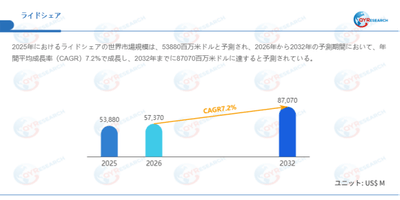 データ出典：QYResearch発行のレポート「ライドシェア―グローバル市場シェアとランキング、売上・需要予測（2026～2032）」。連絡先：japan@qyresearch.com