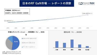 日本のRF GaN市場調査の発展、傾向、需要、成長分析および予測2026―2035年