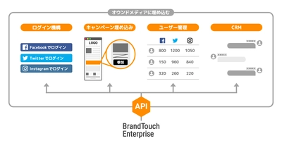 ファンマネジメントやキャンペーン、CRM機能をAPI連携により外部出力する「ブランドタッチ エンタープライズ」の提供を開始