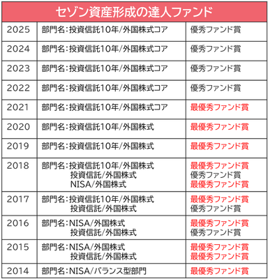 セゾン資産形成の達人ファンド受賞歴