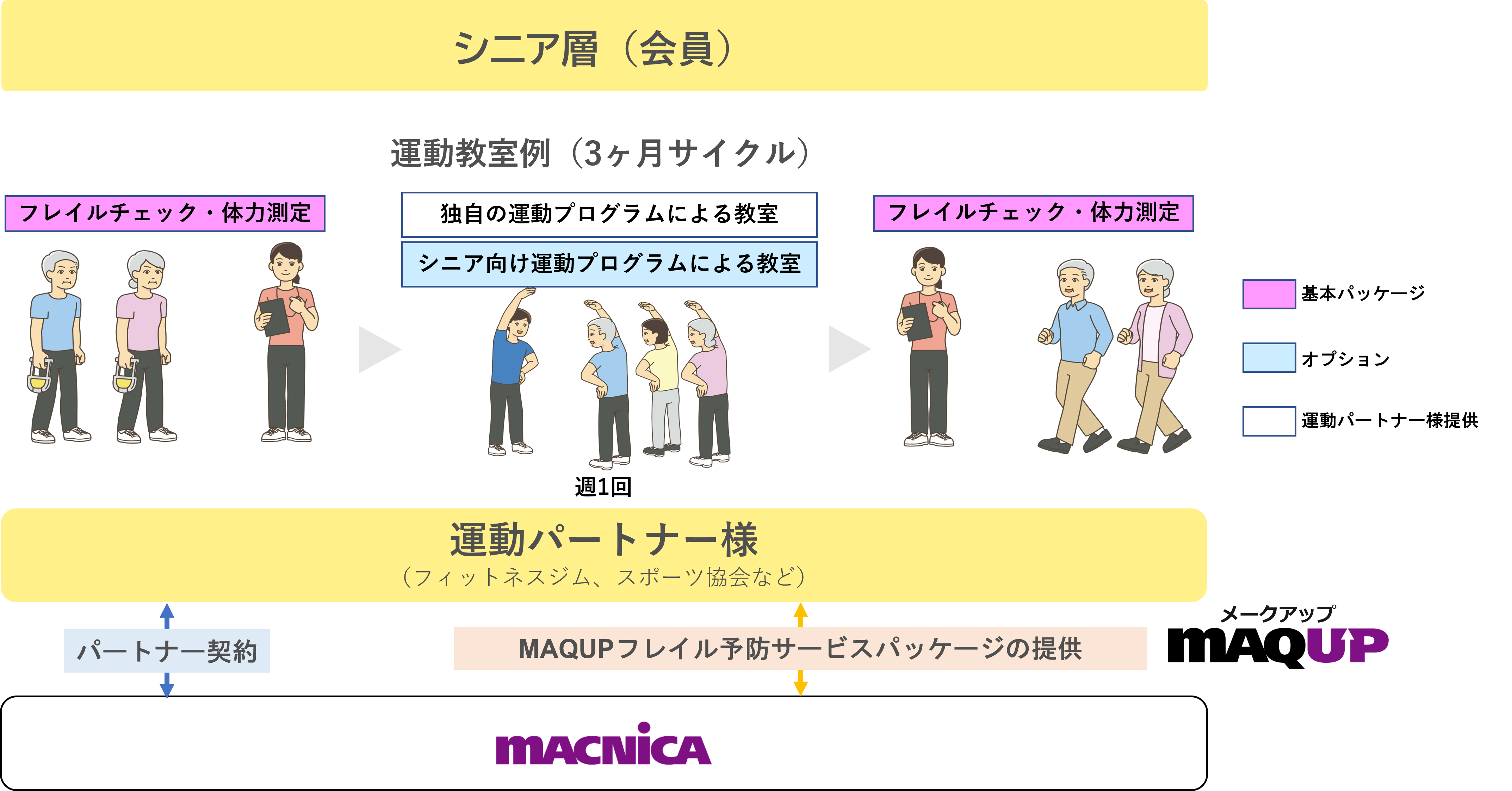 マクニカ、フィットネスジムなど運動機会を提供する法人向けに