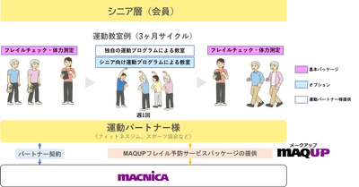 マクニカ、フィットネスジムなど運動機会を提供する法人向けに MAQUPフレイル予防サービスのパッケージを提供開始
